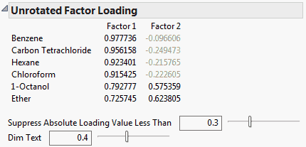 Unrotated Factor Loading with Dim Text Controls