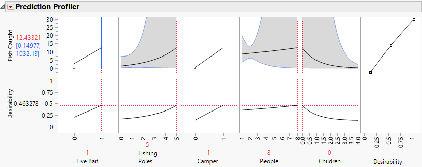 Prediction Profiler with Fish Caught Maximized