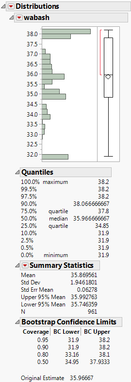 Distribution of wabash Means from a Simple Bootstrap