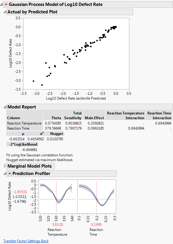 Results of Gaussian Process Model Fit