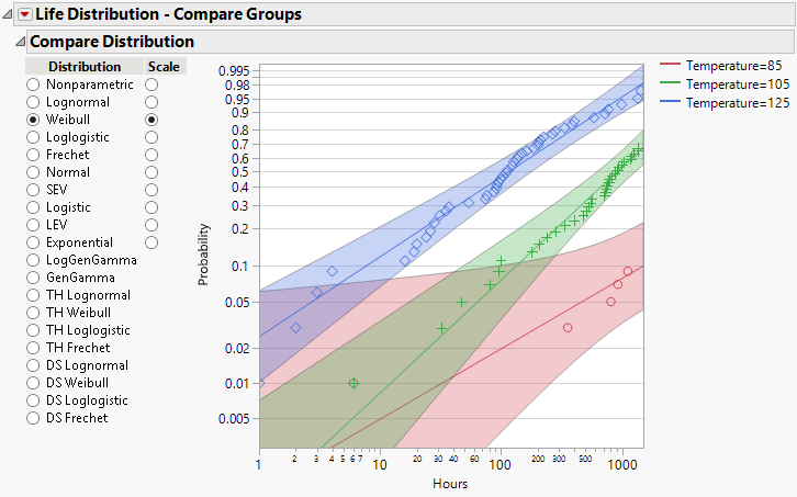 Compare Weibull Distribution for Groups