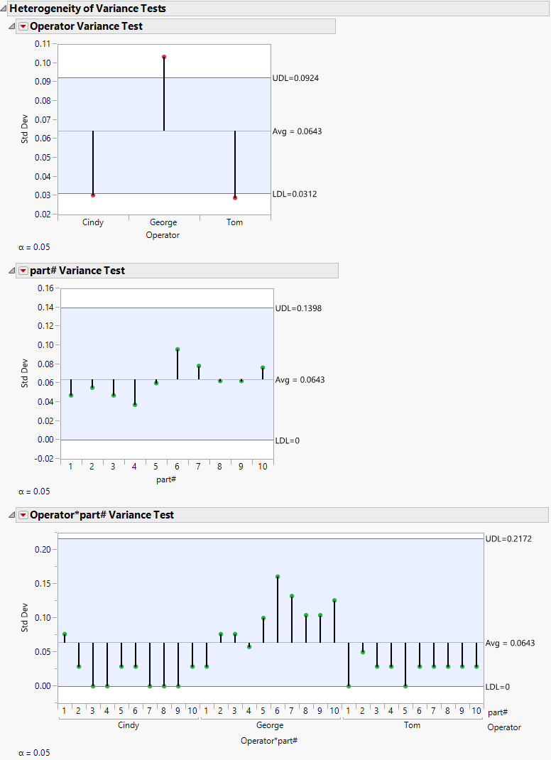 Heterogeneity of Variances Tests Report
