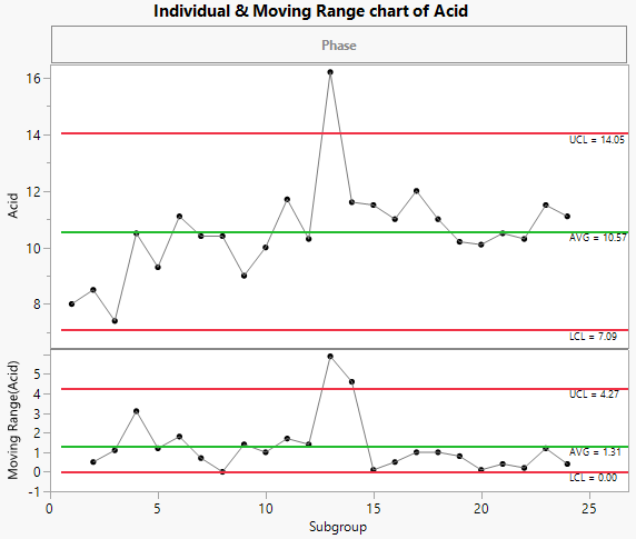 Individual Measurement and Moving Range Charts for Acid