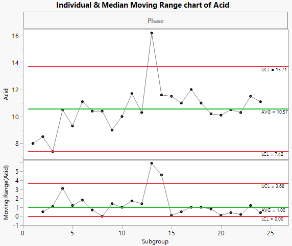 Individual Measurement and Median Moving Range Charts for Acid