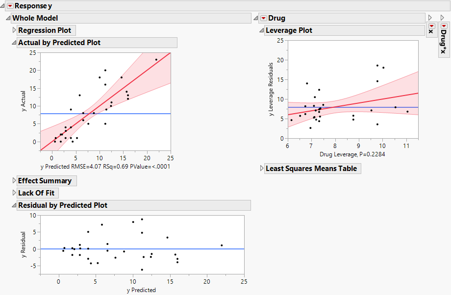 Fit Least Squares Report Showing Plots to Assess Model Fit