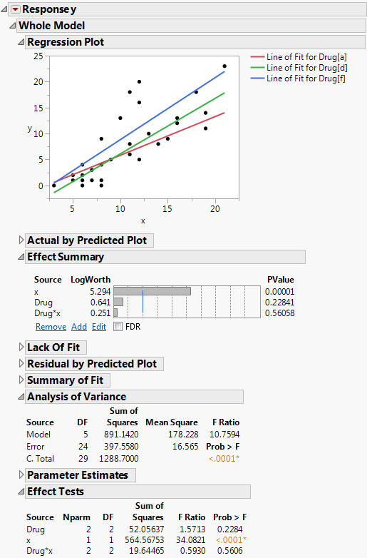 Fit Least Squares Report Showing Reports to Assess Significance