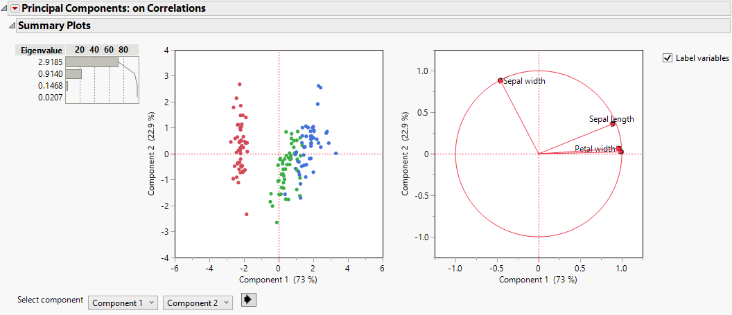 Example of Principal Components