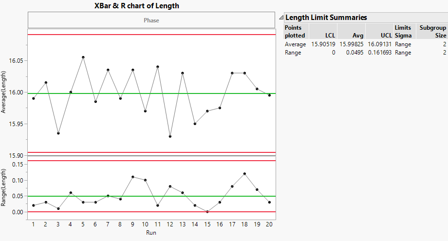 XBar and R Chart of Line Length by Print Run