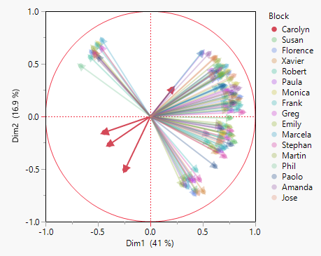 Loading Plot with Results for Carolyn Highlighted