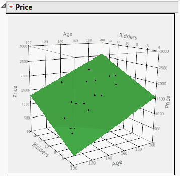 Model Fit for a Multiple Linear Regression Model with Two Predictors