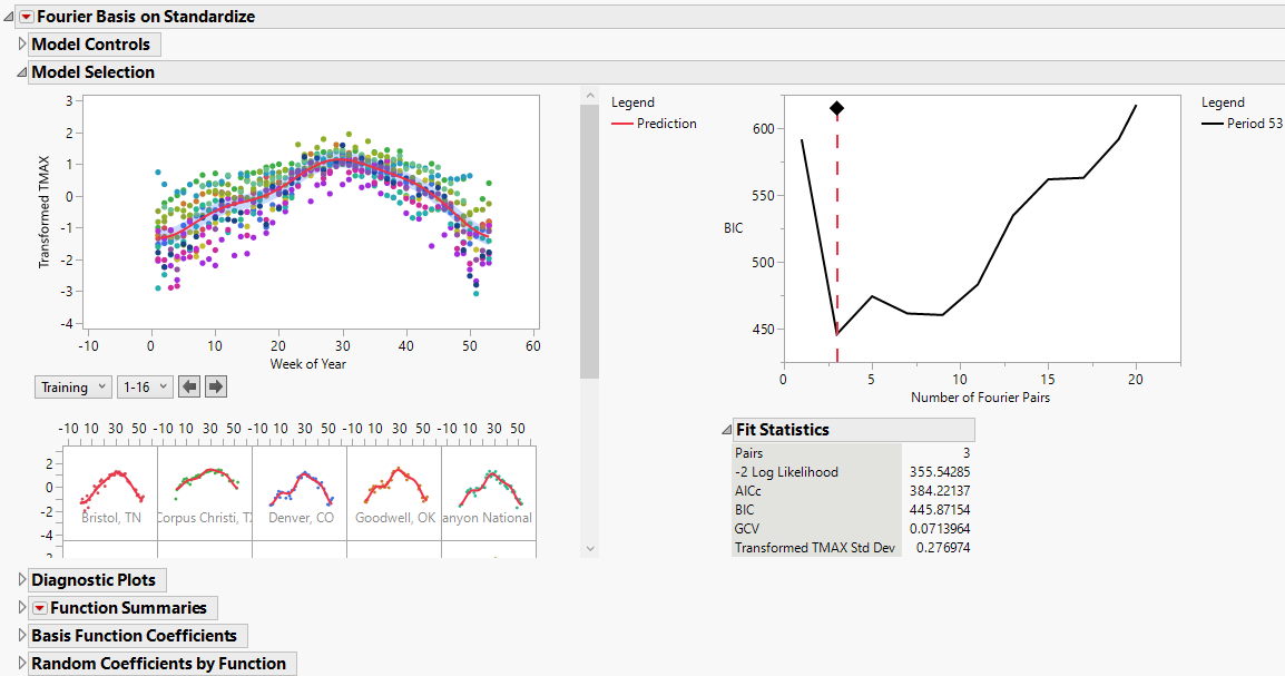 Fourier Basis Model Report