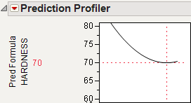 Prediction Profiler Showing the Minima of HARDNESS by SILICA
