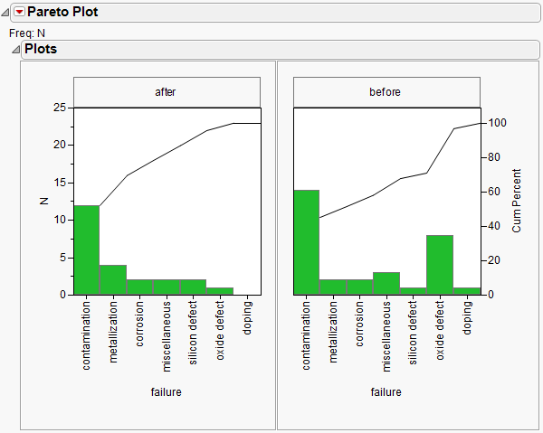 One-way Comparative Pareto Plot