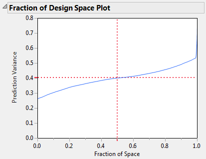 Fraction of Design Space Plots (I-Optimal on left, D-Optimal on right)