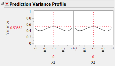 Prediction Variance Profile for D-Optimal Model