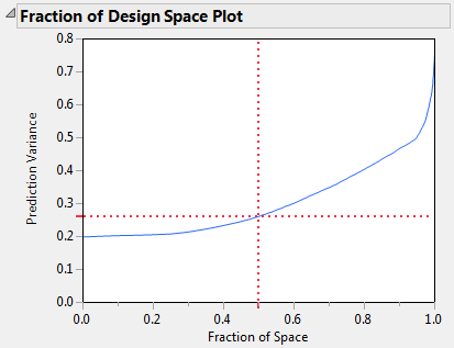 Fraction of Design Space Plots (I-Optimal on left, D-Optimal on right)