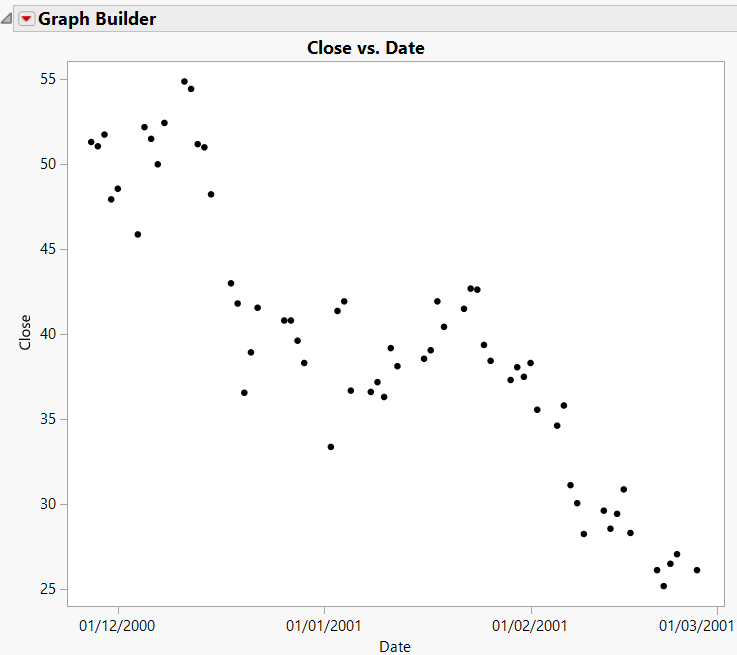 Overlay Plot of the Closing Price over Time