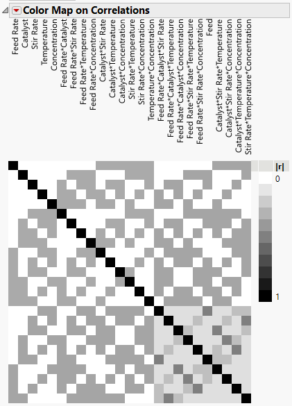 Color Map for Absolute Correlations