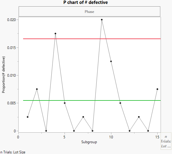 P chart of # defective with sample size