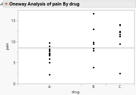 Example of Oneway Analysis