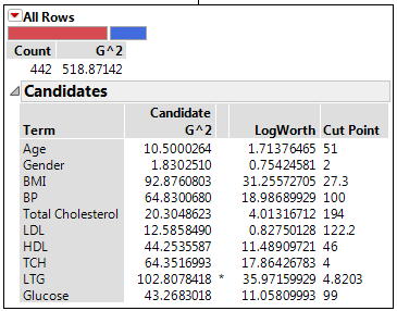 Terminal Node Report for a Categorical Response