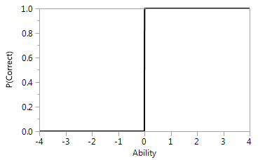 Characteristic Curve for an Item with Perfect Discrimination