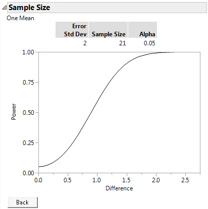 Plot of Power by Difference to Detect for a Sample Size of 21