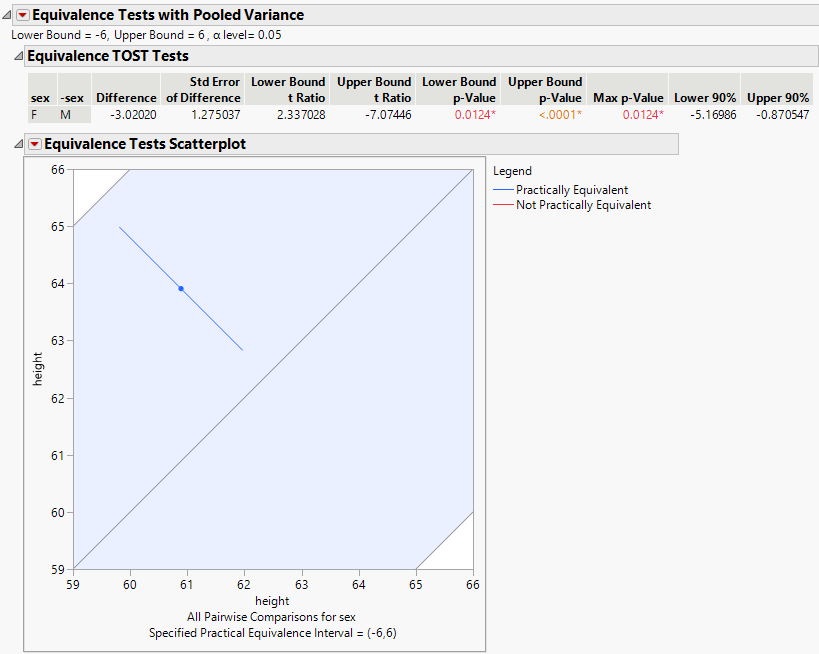 Example of an Equivalence Test