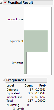 Distribution of Practical Significance Results