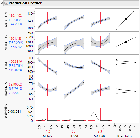 Prediction Profiler for Multiple Responses before Optimization