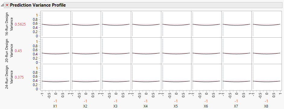 Prediction Variance Profile Showing Maximum Variance for Three Designs