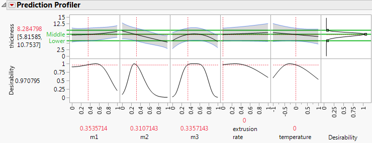 Prediction Profiler Showing Asymmetric Desirability Function