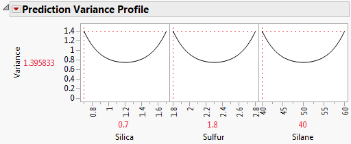 Prediction Variance Profile Showing Maximum Variance