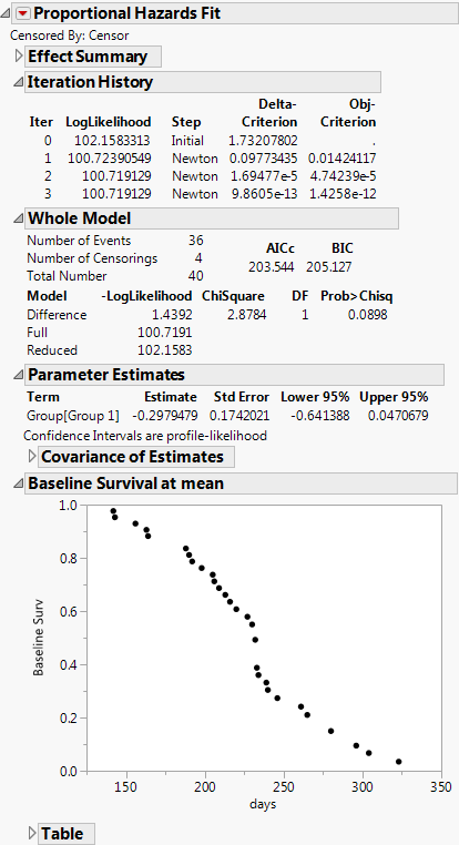 Proportional Hazards Fit Report for Rats.jmp Data