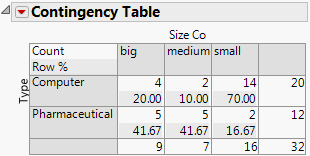 Updated Contingency Table