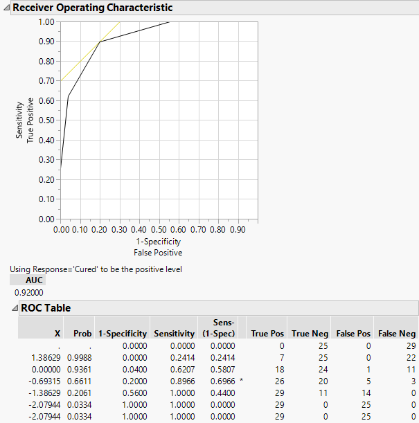 Examples of ROC Curve and Table