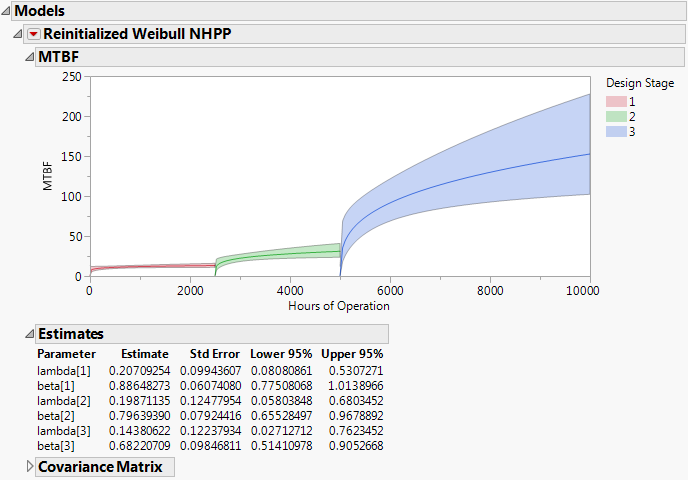 Reinitialized Weibull NHPP Report