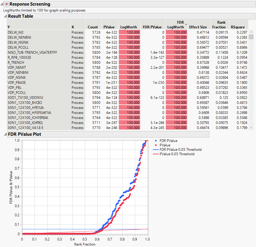 Response Screening Report for 387 Tests against Process