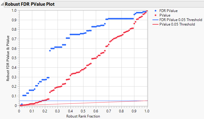 Robust FDR PValue Plot for Drosophila Data