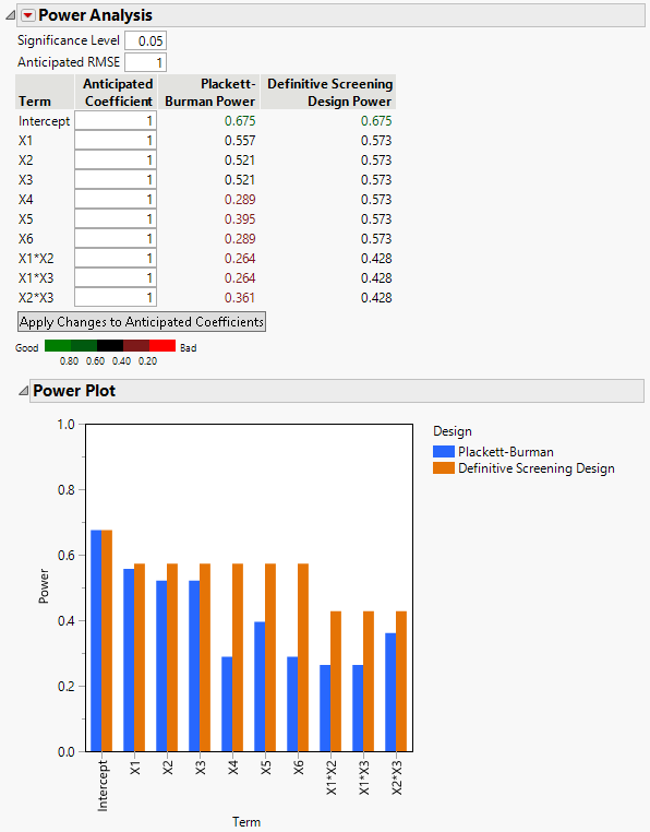 Power Analysis for PB and DSD Comparison with Interactions