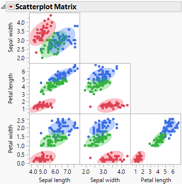 Scatterplot Matrix for Iris.jmp