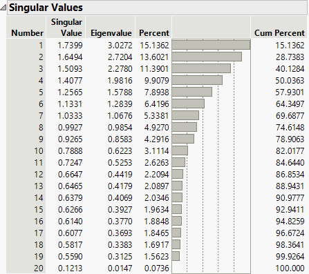 Singular Values Table