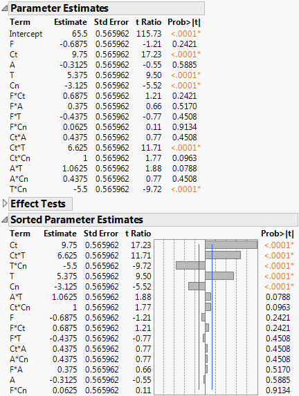 Sorted Parameter Estimates