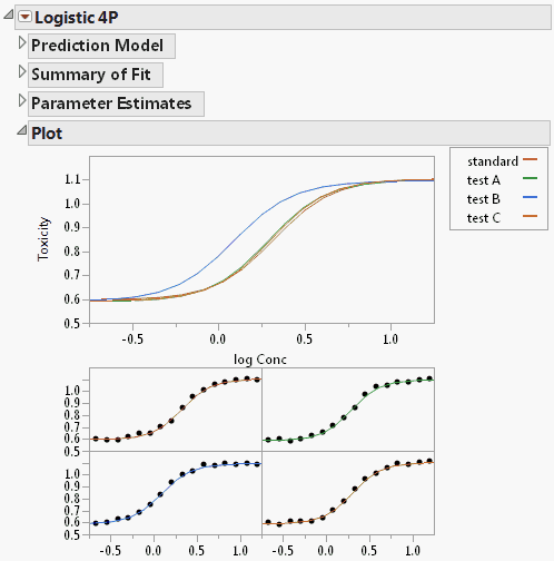 Logistic 4P Report