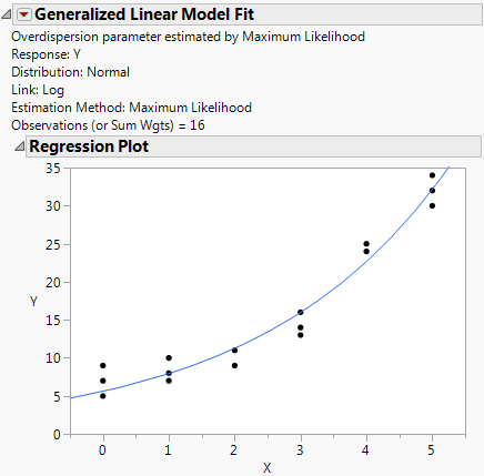 Example of a Generalized Linear Model Fit