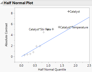 Half Normal Plot from Fit Two Level Screening Report