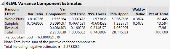 REML Report Showing Wald Confidence Intervals