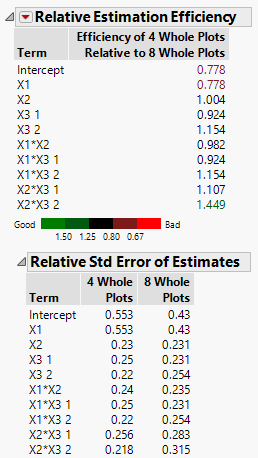 Relative Estimation Efficiency Comparing Split-Plot Designs