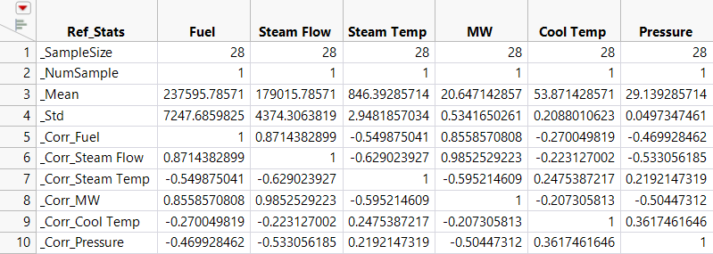 Target Statistics for Steam Turbine Data