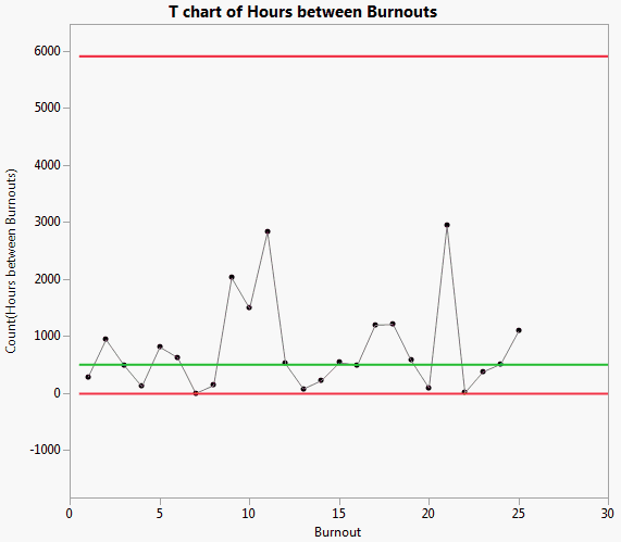 T chart of Hours Between Burnouts